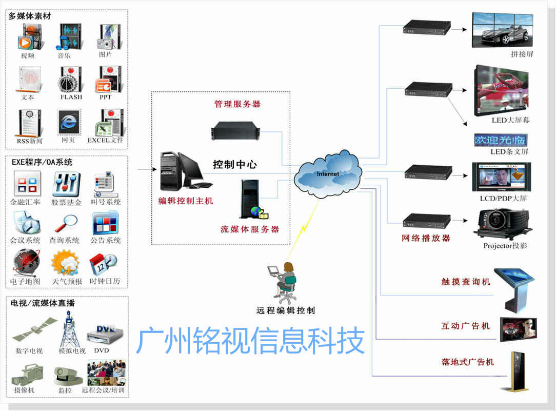 多媒體信息發布系統廠家